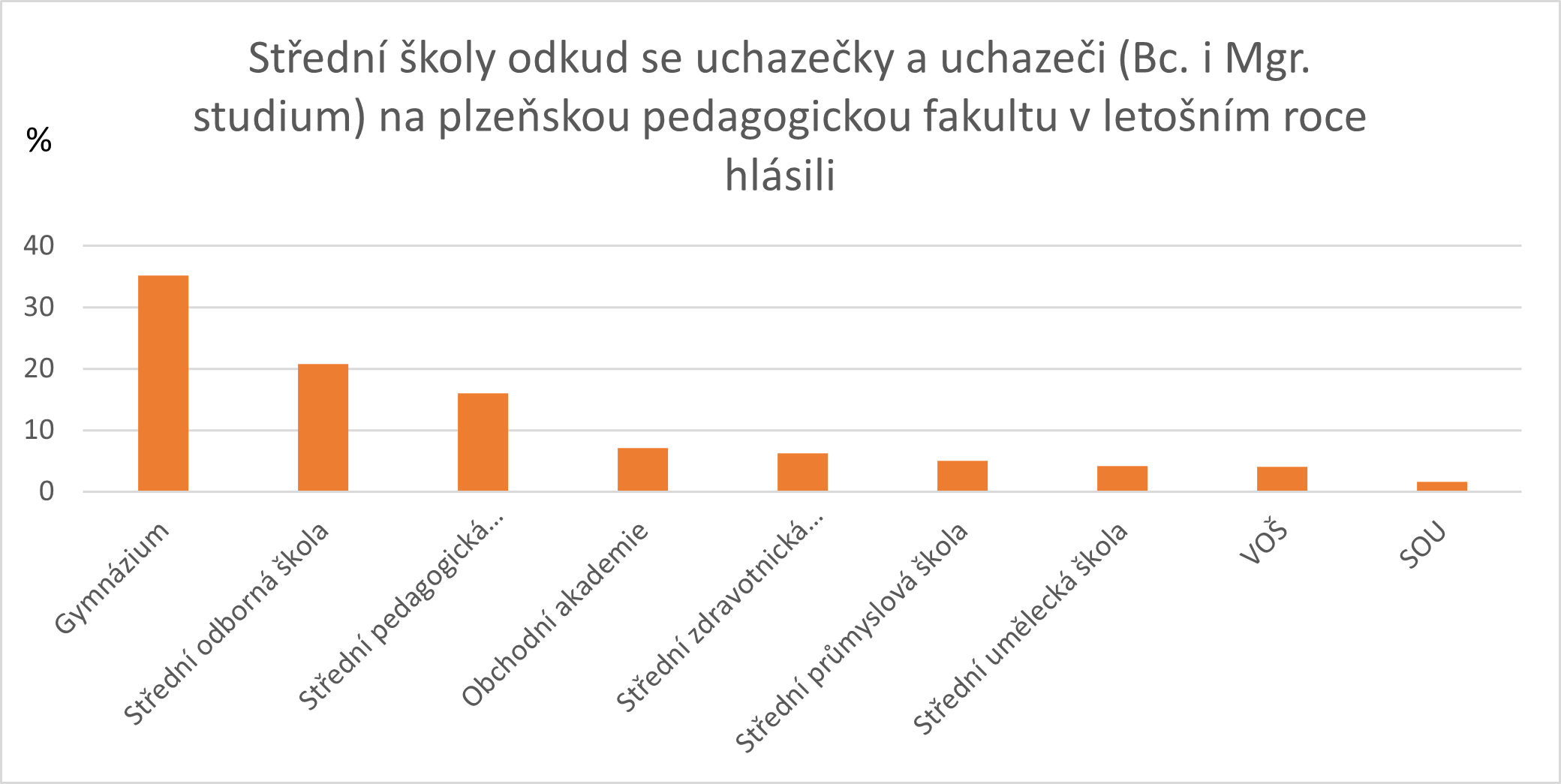 Většina uchazečů přichází z gymnázií se zájmem o pedagogiku a práci ve školství