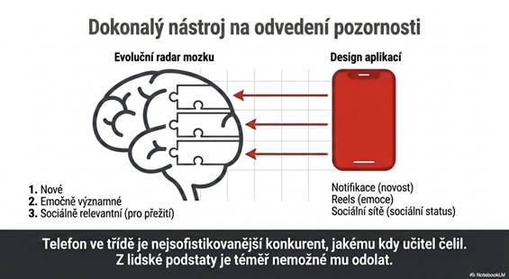 Mobily ve škole: problém technologií, nebo problém pozornosti?